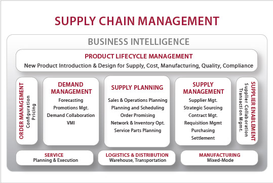 Flow Chart Of Supply Chain Process